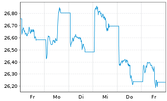 Chart Am.Idx Sol.MSCI CN ESG L.Sel. USD - 1 Woche