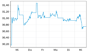 Chart Am.Idx Sol.MSCI CN ESG L.Sel. USD - 1 Woche