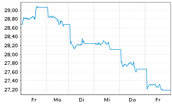 Chart Am.Idx Sol.MSCI CN ESG L.Sel. USD - 1 semaine