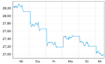 Chart Am.Idx Sol.MSCI CN ESG L.Sel. USD - 1 Woche