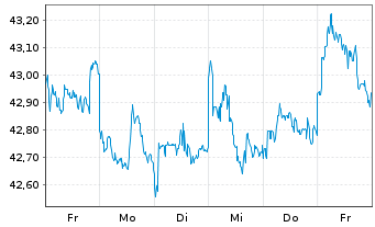 Chart AIS-MSCI Em.Ex Ch.ESG L.Sel. - 1 Week