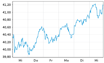 Chart AIS-MSCI Em.Ex Ch.ESG L.Sel. - 1 semaine