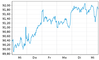 Chart DWS Concept-DWS C.ESG Bl.Eco. au Port.LD EUR Dis. - 1 Woche