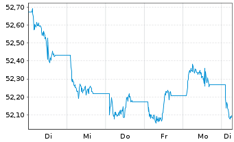 Chart AIS-Am.Core Glbl Aggr.Bd Act.Nom.U.DR Hgd GBP Dis. - 1 Woche