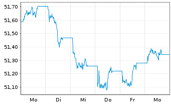 Chart AIS-Amundi Core Glbl Gov.Bond U.DR Hgd GBP Dis. - 1 Woche