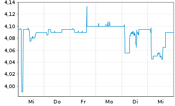 Chart Novem Group S.A. - 1 semaine