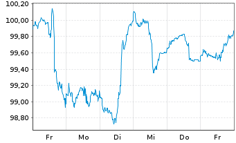 Chart AGIF-All.Better Wld Moderate Act. Nom.C EUR Dis.oN - 1 semaine
