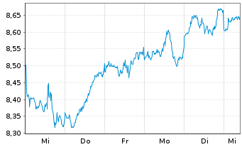 Chart BNPP Easy-ECPI Gl.ESG HYD.ECON - 1 Woche