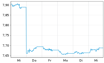 Chart BNPP Easy-JESG G.S.S IG EO BD - 1 Woche