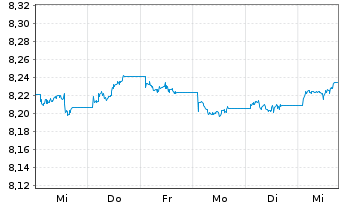 Chart BNPP Easy-JESG G.S.S IG EO BD - 1 Woche