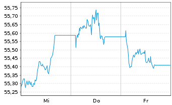 Chart AIS-Amundi Euro Aggreg.Bd ESG - 1 Week