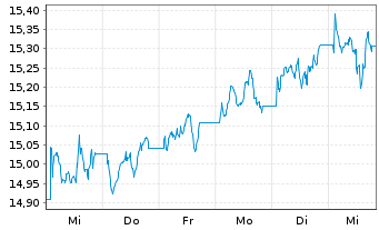 Chart AIS-AM.MSCI UK IMI SRI UC.ETF - 1 Week