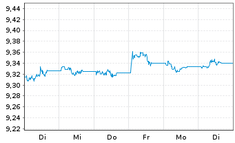 Chart Amundi Cor GreenBond UCITS ETF Acc - 1 semaine