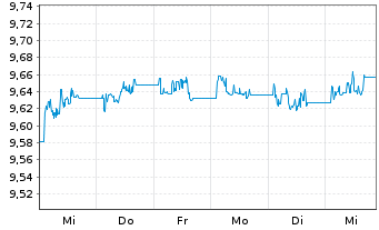 Chart Amundi Cor GreenBond UCITS ETF Acc - 1 semaine