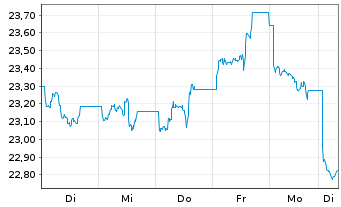 Chart Xtr.Har.MSCI Ch.Tech 100 ETF - 1 Week