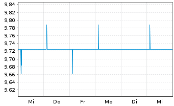 Chart SMG European Recovery SPAC SE - 1 semaine