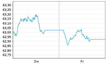Chart AIS-AMUNDI GL CORP SRI 1-5Y Nom.DR HGD GBP Acc. - 1 Week