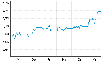 Chart Xtr.II-ESG Gl Govt Bd - 1 semaine