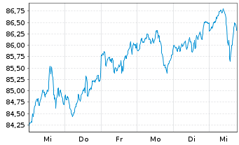 Chart Berenberg Sust.Multi Asst Dyn Act N R D EUR Dis oN - 1 Week