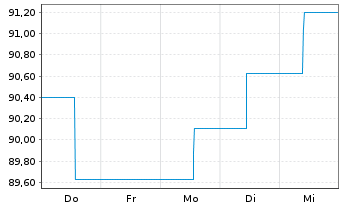 Chart Berenberg Sust.Multi Asst Dyn Act N R D EUR Dis oN - 1 semaine