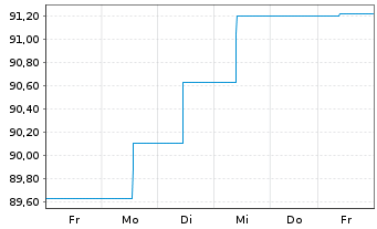 Chart Berenberg Sust.Multi Asst Dyn Act N R D EUR Dis oN - 1 Week