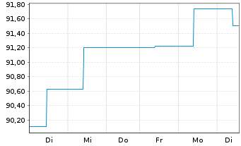 Chart Berenberg Sust.Multi Asst Dyn Act N R D EUR Dis oN - 1 Woche