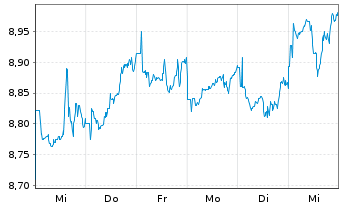 Chart AIS-M.PXJSRIP.UEDRUEO EOA - 1 Woche