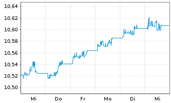 Chart UBSLFS-BB M.US.L.Cp1-5Y S.UETF Hgd to EUR - 1 Woche