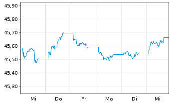 Chart AMUNDI Idx Sol.- EO AGG SRI - 1 Woche