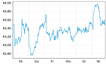 Chart Amundi MSCI AC Far East Ex Japan ESG Leaders Selec - 1 Woche