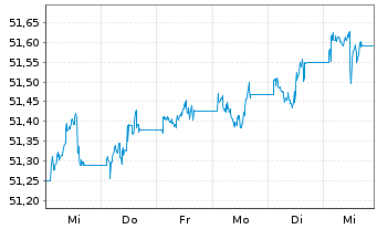 Chart Amu.Idx Sol.Amu.Glbl AGG SRI - 1 semaine