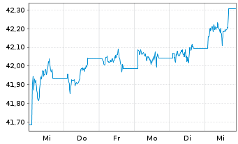 Chart Amu.Idx Sol.Amu.Glbl AGG SRI USD - 1 Woche