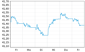 Chart Amu.Idx Sol.Amu.Glbl AGG SRI USD - 1 Week