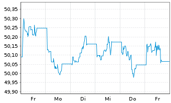 Chart AIS-Amudi China CNY Bonds - 1 semaine