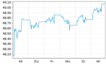 Chart AIS-Amudi China CNY Bonds - 1 semaine