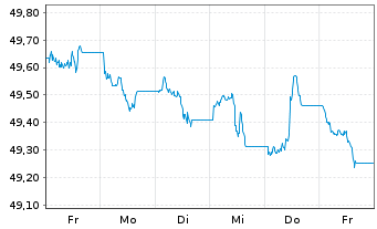 Chart AIS-Amudi China CNY Bonds - 1 Week