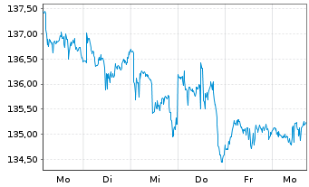 Chart Frankfurter-ETF - Modern Value - 1 Woche