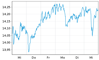 Chart BNP P.E.ESG Eur.Bid.Lead.PAB - 1 semaine