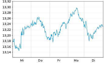 Chart BNP P.E.ESG Eur.Bid.Lead.PAB - 1 Woche