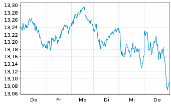 Chart BNP P.E.ESG Eur.Bid.Lead.PAB - 1 Week