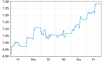 Chart xtrackers MSCI China USD - 1 Week
