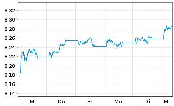 Chart Xtr.II-ESG Gl Govt Bd - 1 Woche