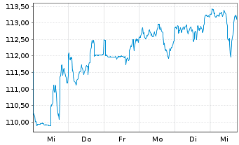 Chart Nordea 1 Gl-Climate Engagement Act.Nom.BP EUR Acc. - 1 Week