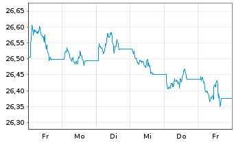 Chart Xtr.II-ESG Euroz.Gov.Bd ETF - 1 Woche