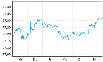 Chart Xtr.II-ESG Euroz.Gov.Bd ETF - 1 Woche