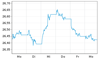Chart Xtr.II-ESG Euroz.Gov.Bd ETF - 1 Week