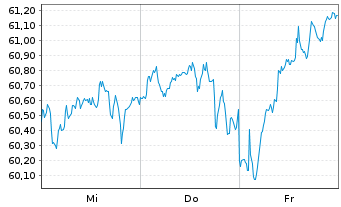 Chart AIS-Amu.MSCI Japan SRI CPAUE - 1 Week