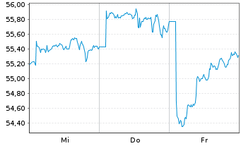 Chart AIS-MSCI PAC.X JPN SRI CPAUE - 1 Week