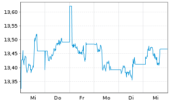 Chart Xtr.MSCI Ch.A ESG Scr.Sw.ETF USD - 1 semaine