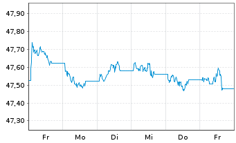 Chart Amu.Idx Sol-Gl.AGG SRI 1-5 USD - 1 semaine